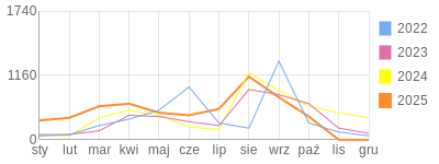 Wykres roczny blog rowerowy aard.bikestats.pl